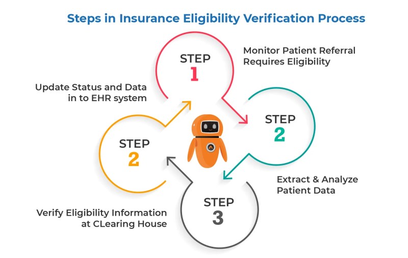How To Check Medicare Eligibility