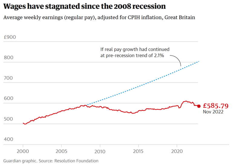 What Happens To Wages During A Recession
