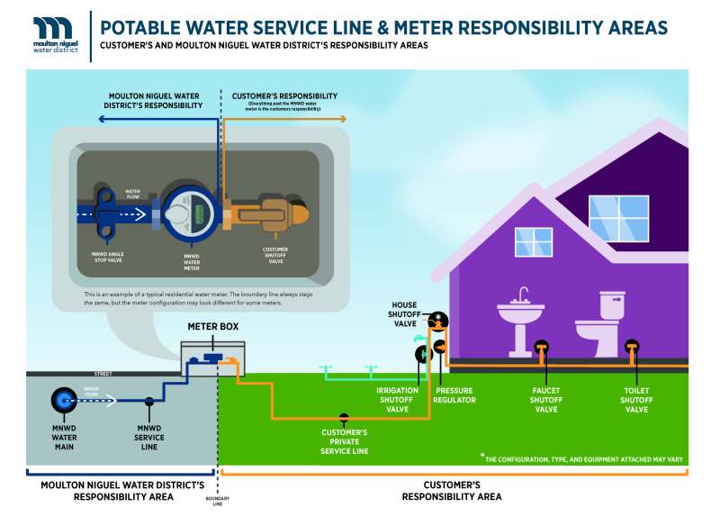 Who Is Responsible For The Water Meter